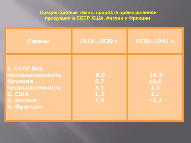 Среднегодовые темпы прироста промышленной продукции в СССР, США, Англии и Франции