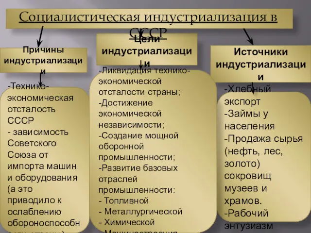 Цели индустриализации Причины индустриализации Источники индустриализации -Технико-экономическая отсталость СССР -