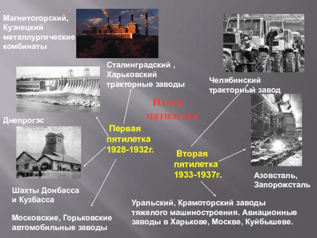 Итоги пятилеток Первая пятилетка 1928-1932г. Вторая пятилетка 1933-1937г. Азовсталь, Запорожсталь Днепрогэс Магнитогорский, Кузнецкий