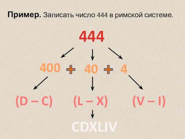 444 Пример. Записать число 444 в римской системе. (D –