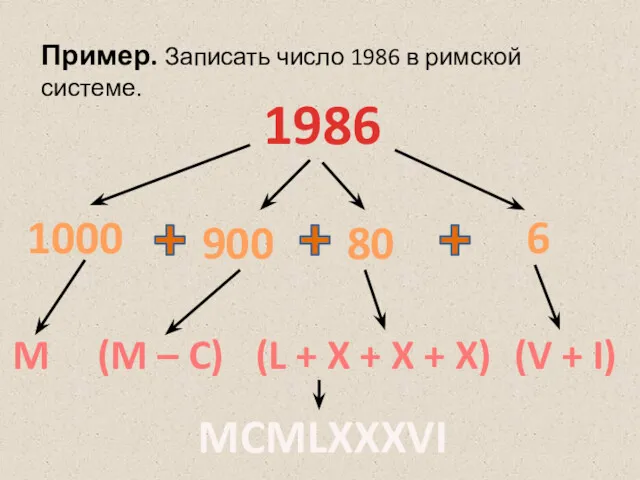 1986 Пример. Записать число 1986 в римской системе. M (M