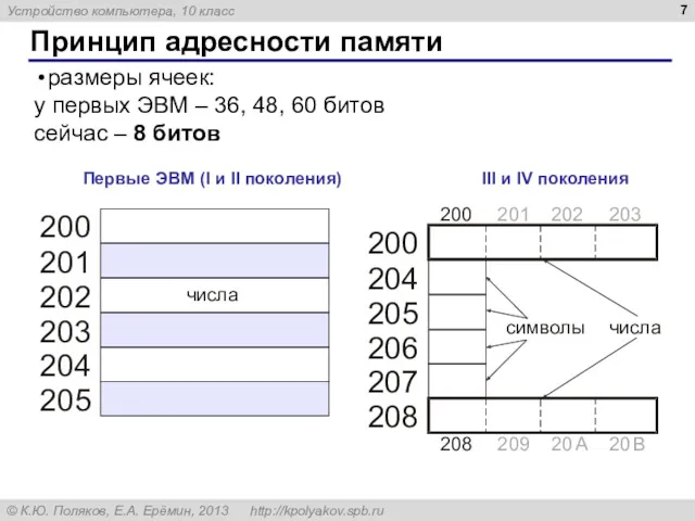 Принцип адресности памяти Первые ЭВМ (I и II поколения) III