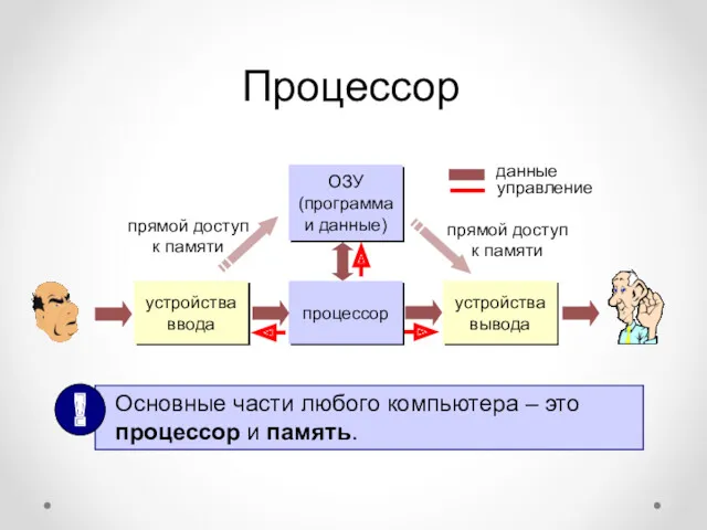 Процессор процессор ОЗУ (программа и данные) устройства вывода устройства ввода