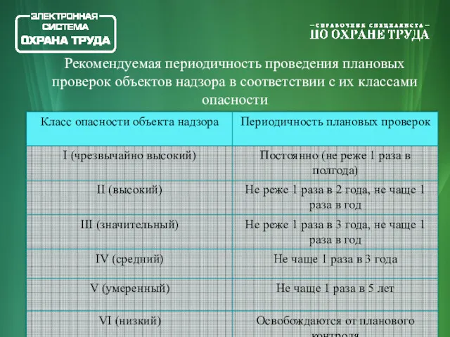 Рекомендуемая периодичность проведения плановых проверок объектов надзора в соответствии с их классами опасности