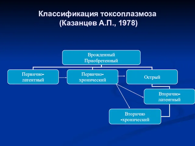Классификация токсоплазмоза (Казанцев А.П., 1978)