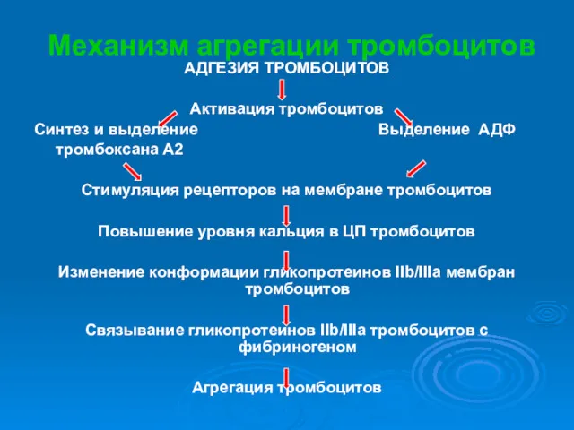 Механизм агрегации тромбоцитов АДГЕЗИЯ ТРОМБОЦИТОВ Активация тромбоцитов Синтез и выделение