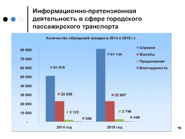 Информационно-претензионная деятельность в сфере городского пассажирского транспорта