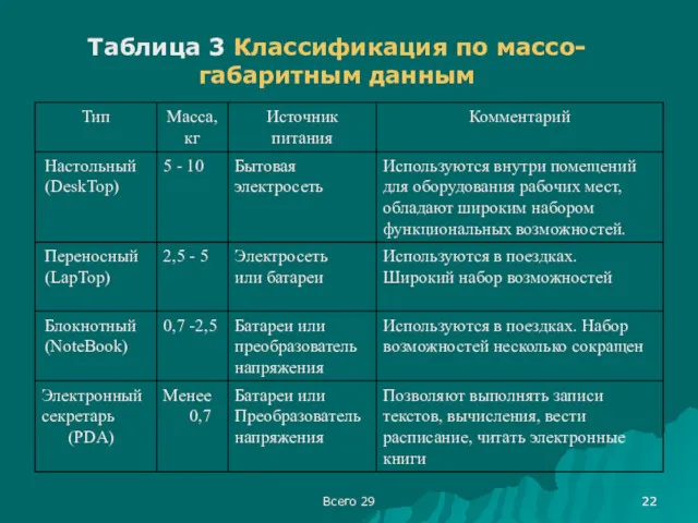 Всего 29 Таблица 3 Классификация по массо-габаритным данным