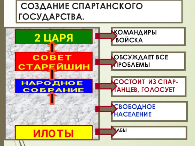 СОЗДАНИЕ СПАРТАНСКОГО ГОСУДАРСТВА. РАБЫ СОСТОИТ ИЗ СПАР- ТАНЦЕВ, ГОЛОСУЕТ ОБСУЖДАЕТ ВСЕ ПРОБЛЕМЫ КОМАНДИРЫ ВОЙСКА СВОБОДНОЕ НАСЕЛЕНИЕ