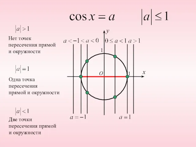 O x y 1 1 Нет точек пересечения прямой и