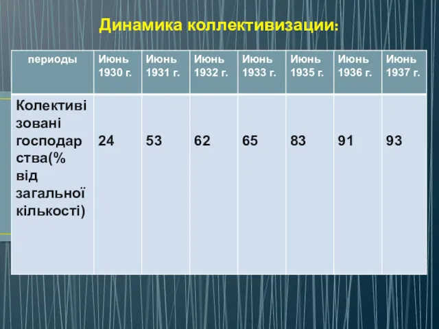 Динамика коллективизации: