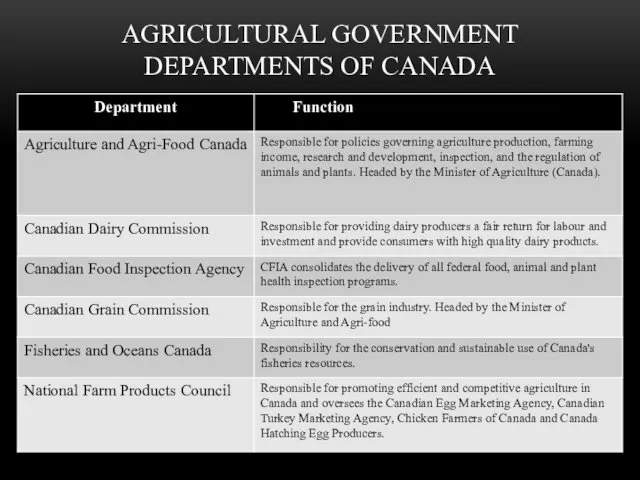 AGRICULTURAL GOVERNMENT DEPARTMENTS OF CANADA