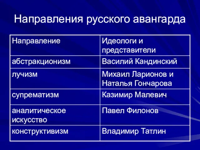 Направления русского авангарда