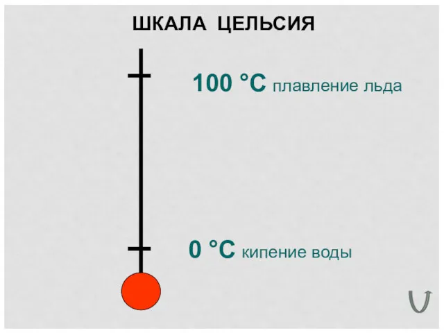 0 °С кипение воды 100 °С плавление льда ШКАЛА ЦЕЛЬСИЯ