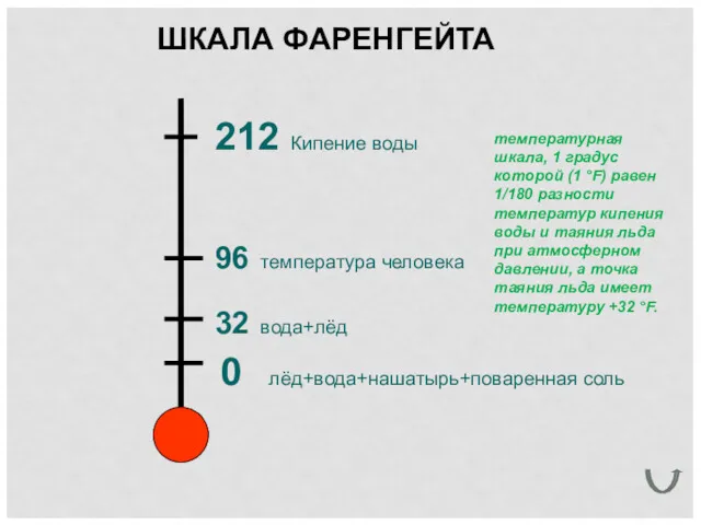 0 лёд+вода+нашатырь+поваренная соль 32 вода+лёд 96 температура человека 212 Кипение