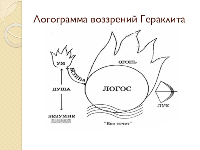 Логограмма воззрений Гераклита
