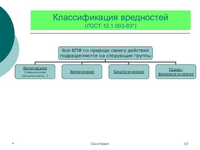 * Санитария Классификация вредностей (ГОСТ 12.1.003-83*)