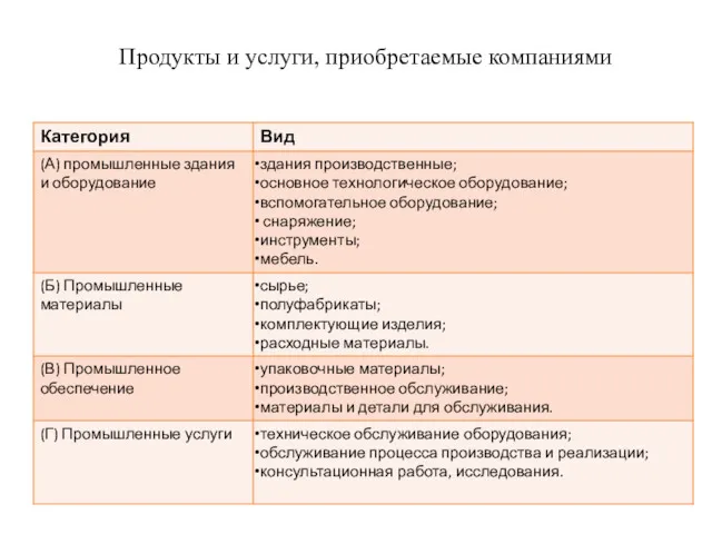 Продукты и услуги, приобретаемые компаниями