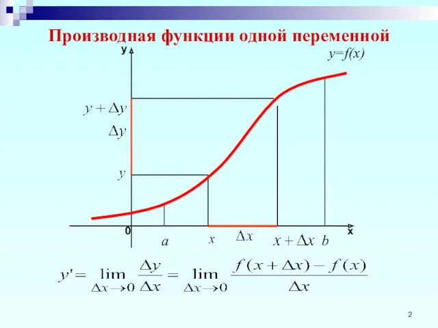 Производная функции одной переменной а b y=f(x)