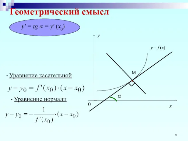 y′ = tg α = y′ (x0) Геометрический смысл α