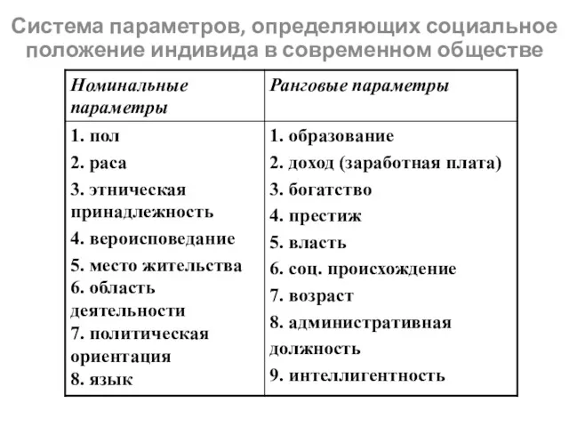 Система параметров, определяющих социальное положение индивида в современном обществе