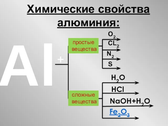 Химические свойства алюминия: Al + простые вещества сложные вещества О2 СL2 N2 S