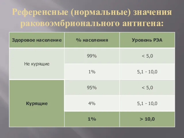 Референсные (нормальные) значения раковоэмбрионального антигена: