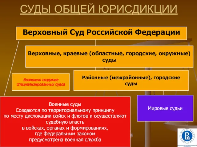 СУДЫ ОБЩЕЙ ЮРИСДИКЦИИ Верховный Суд Российской Федерации Верховные, краевые (областные,