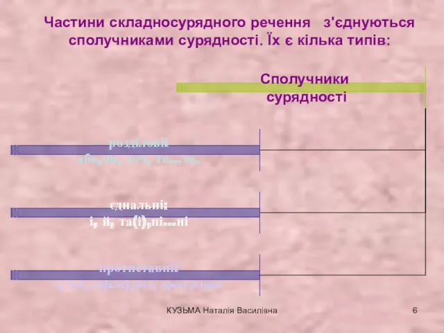 КУЗЬМА Наталія Василівна Частини складносурядного речення з'єднуються сполучниками сурядності. Їх є кілька типів: