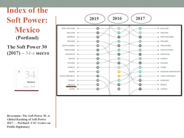 Index of the Soft Power: Mexico (Portland) The Soft Power