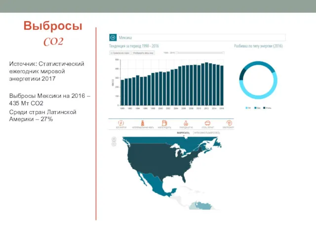 Выбросы CO2 Источник: Статистический ежегодник мировой энергетики 2017 Выбросы Мексики