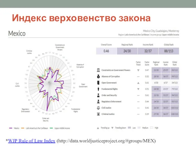 Индекс верховенство закона *WJP Rule of Law Index (http://data.worldjusticeproject.org/#groups/MEX)