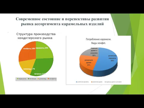 Современное состояние и перспективы развития рынка ассортимента карамельных изделий