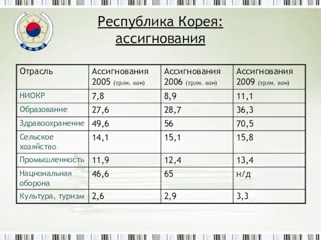 Республика Корея: ассигнования