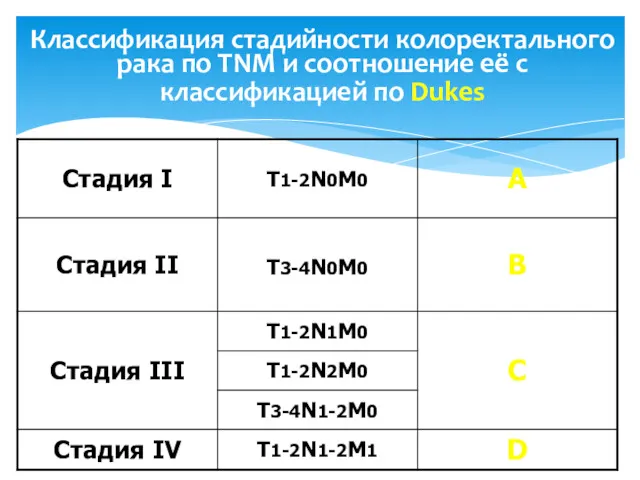 Классификация стадийности колоректального рака по ТNМ и соотношение её с классификацией по Dukes