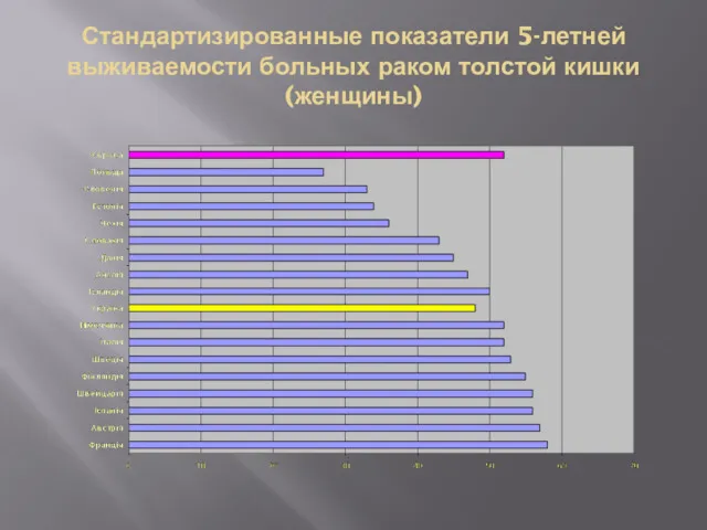 Стандартизированные показатели 5-летней выживаемости больных раком толстой кишки (женщины)