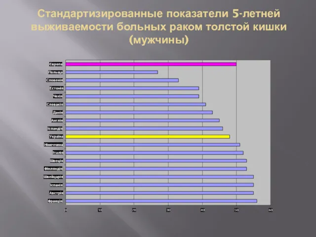 Стандартизированные показатели 5-летней выживаемости больных раком толстой кишки (мужчины)