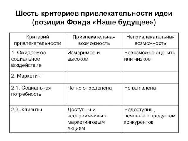 Шесть критериев привлекательности идеи (позиция Фонда «Наше будущее»)