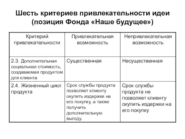 Шесть критериев привлекательности идеи (позиция Фонда «Наше будущее»)