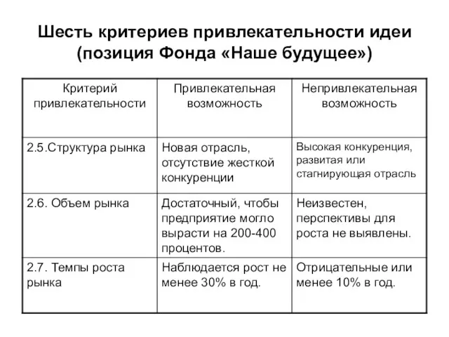 Шесть критериев привлекательности идеи (позиция Фонда «Наше будущее»)