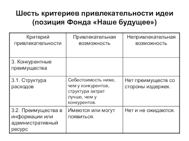 Шесть критериев привлекательности идеи (позиция Фонда «Наше будущее»)