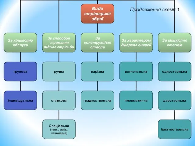 Продовження схеми 1