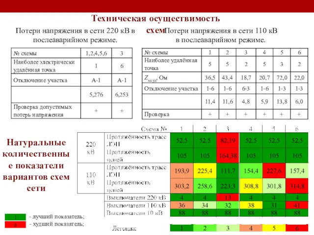 Техническая осуществимость схем Потери напряжения в сети 220 кВ в