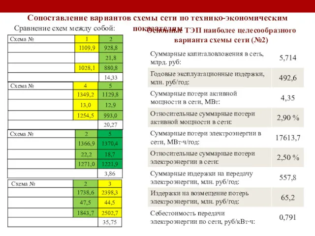 Сопоставление вариантов схемы сети по технико-экономическим показателям Сравнение схем между