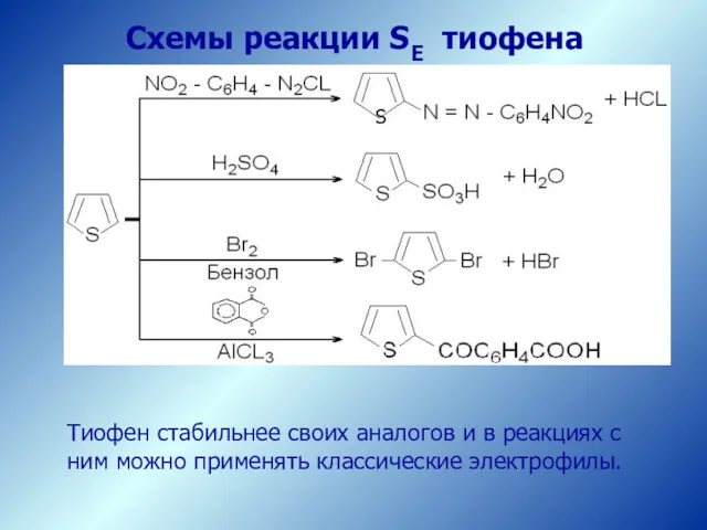 Схемы реакции SE тиофена Тиофен стабильнее своих аналогов и в