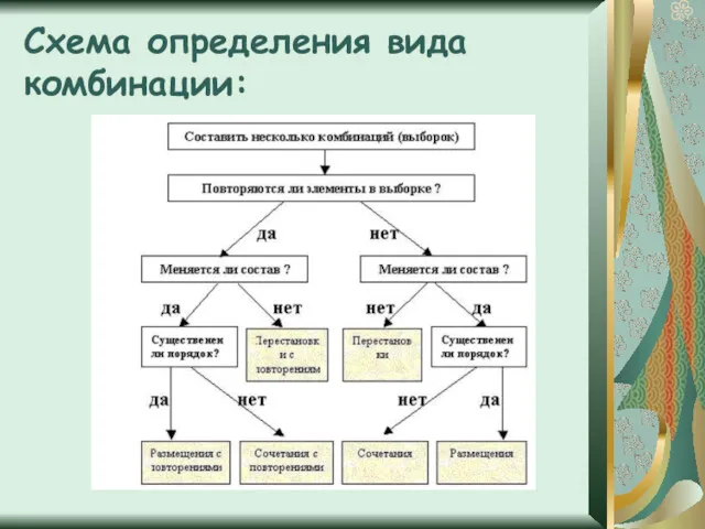 Схема определения вида комбинации: