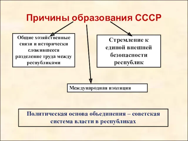 Причины образования СССР Общие хозяйственные связи и исторически сложившееся разделение труда между республиками