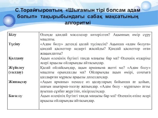 С.Торайғыровтың «Шығамын тірі болсам адам болып» тақырыбындағы сабақ мақсатының алгоритмі