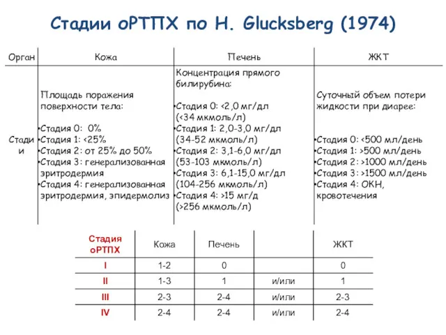 Стадии оРТПХ по H. Glucksberg (1974)