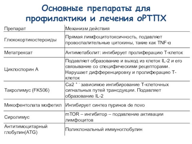 Основные препараты для профилактики и лечения оРТПХ